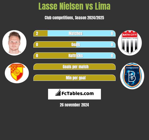 Lasse Nielsen vs Lima h2h player stats