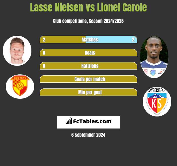 Lasse Nielsen vs Lionel Carole h2h player stats