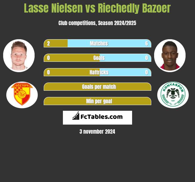 Lasse Nielsen vs Riechedly Bazoer h2h player stats