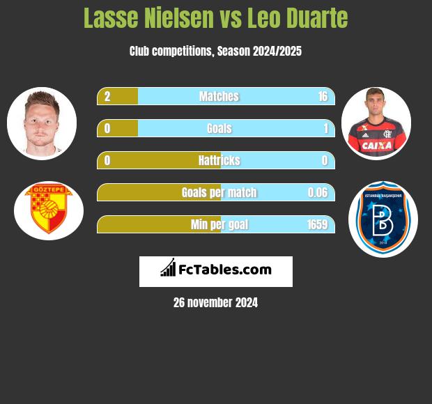 Lasse Nielsen vs Leo Duarte h2h player stats