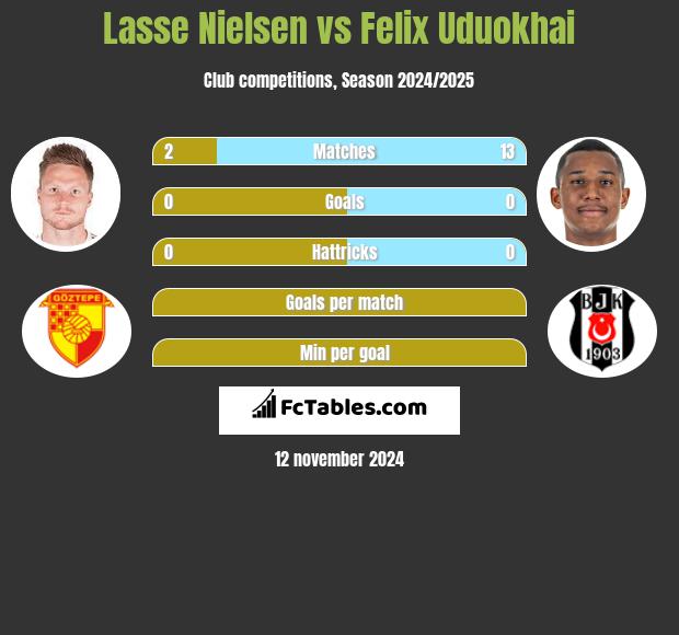 Lasse Nielsen vs Felix Uduokhai h2h player stats