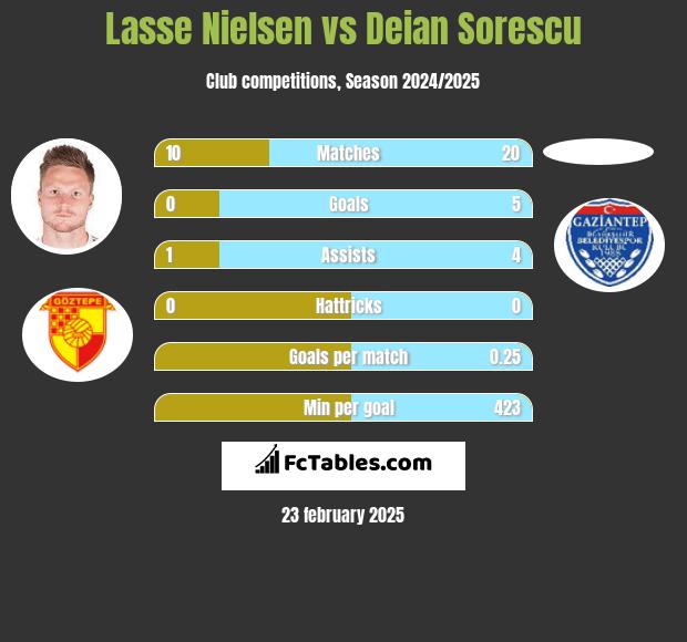 Lasse Nielsen vs Deian Sorescu h2h player stats