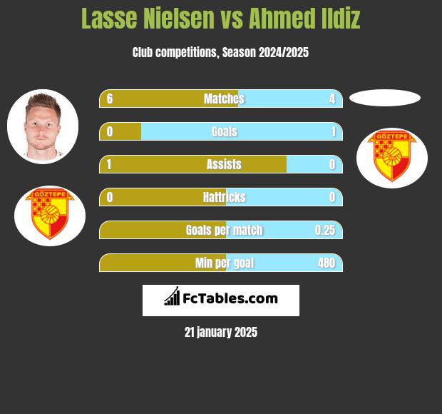 Lasse Nielsen vs Ahmed Ildiz h2h player stats