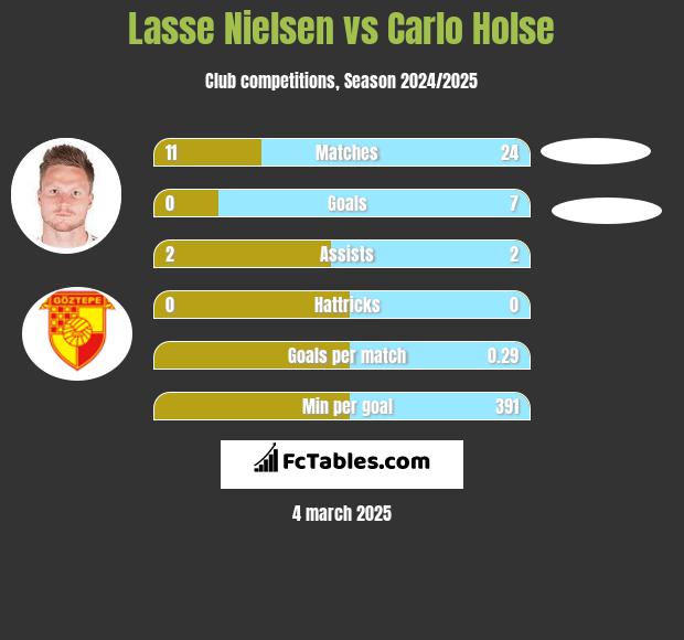 Lasse Nielsen vs Carlo Holse h2h player stats