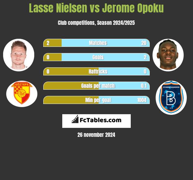 Lasse Nielsen vs Jerome Opoku h2h player stats