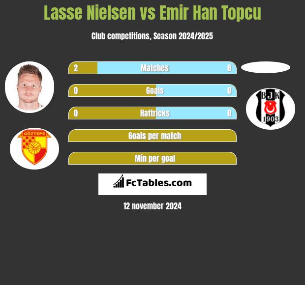 Lasse Nielsen vs Emir Han Topcu h2h player stats