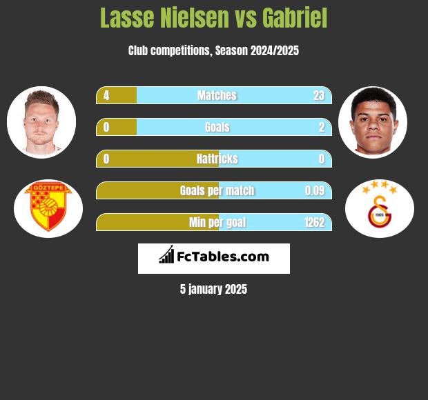 Lasse Nielsen vs Gabriel h2h player stats