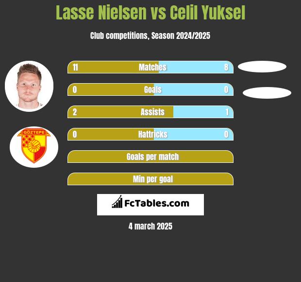 Lasse Nielsen vs Celil Yuksel h2h player stats