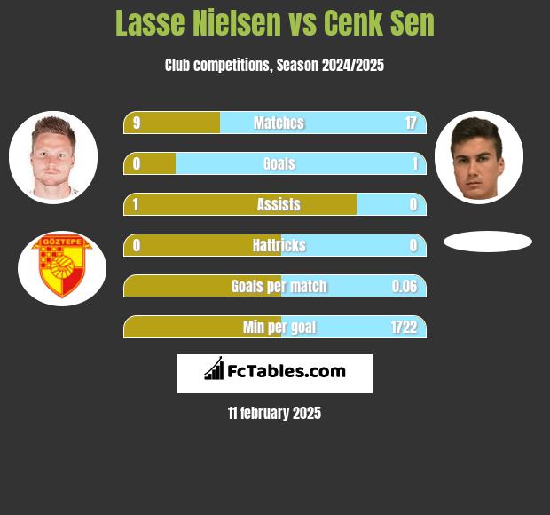 Lasse Nielsen vs Cenk Sen h2h player stats