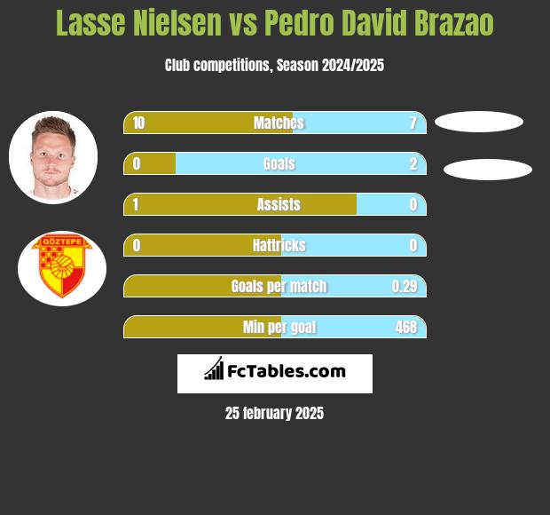 Lasse Nielsen vs Pedro David Brazao h2h player stats