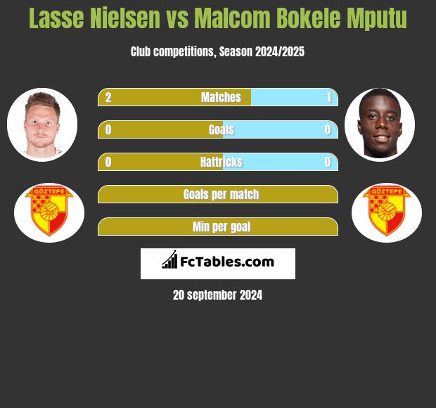 Lasse Nielsen vs Malcom Bokele Mputu h2h player stats