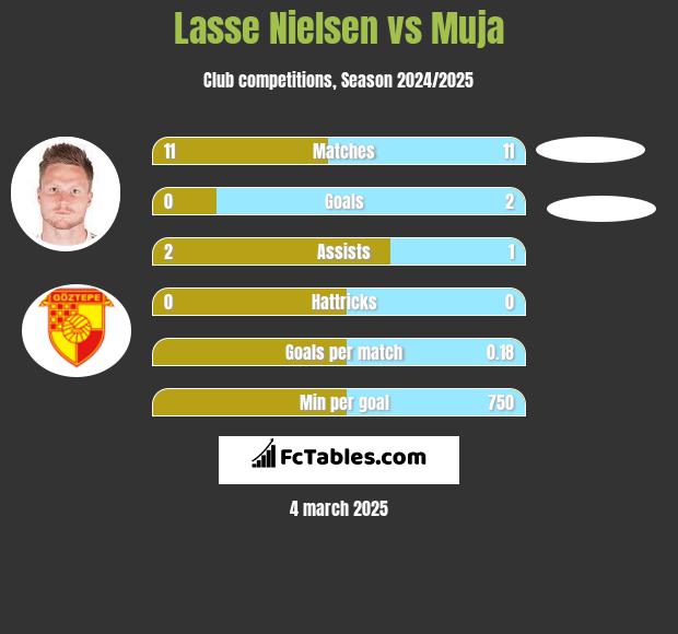 Lasse Nielsen vs Muja h2h player stats