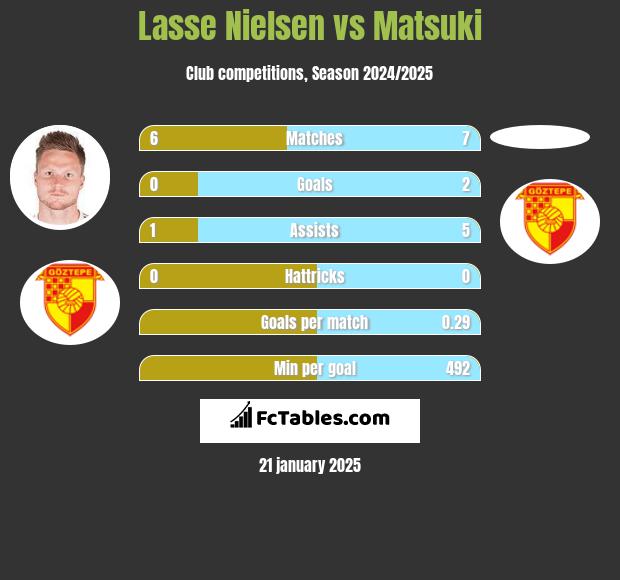 Lasse Nielsen vs Matsuki h2h player stats