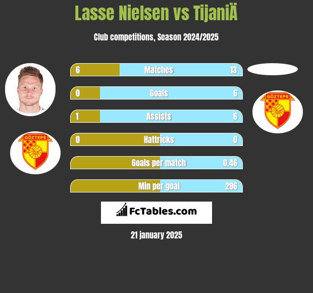 Lasse Nielsen vs TijaniÄ h2h player stats