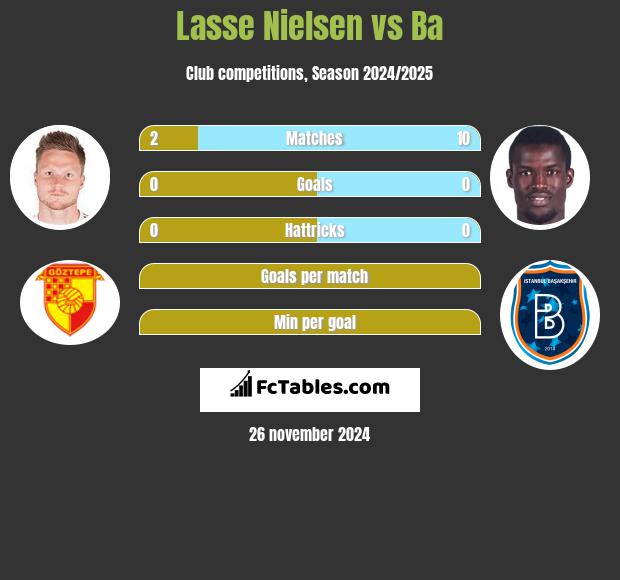 Lasse Nielsen vs Ba h2h player stats