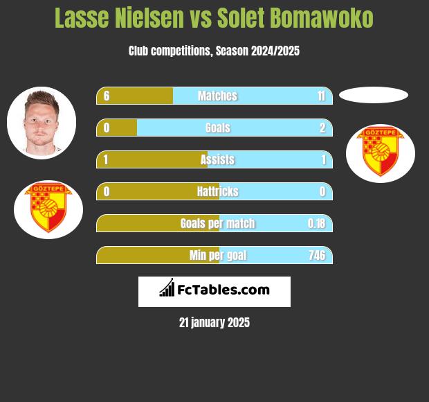 Lasse Nielsen vs Solet Bomawoko h2h player stats