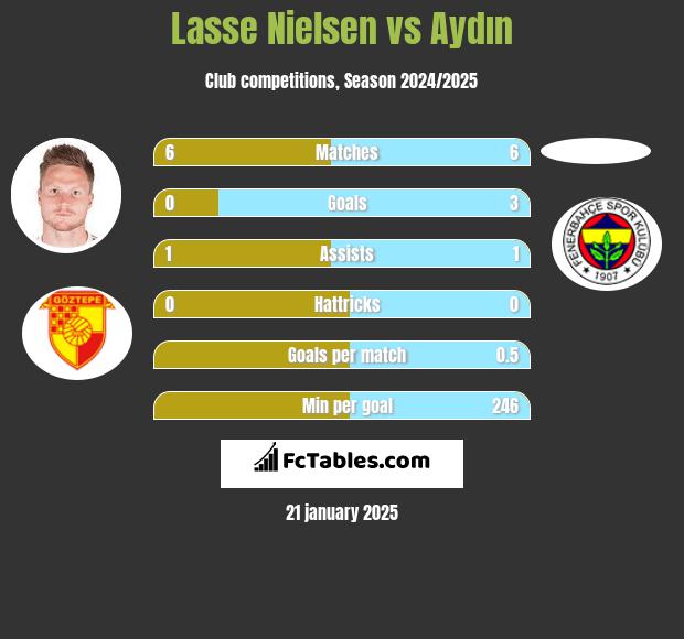 Lasse Nielsen vs Aydın h2h player stats