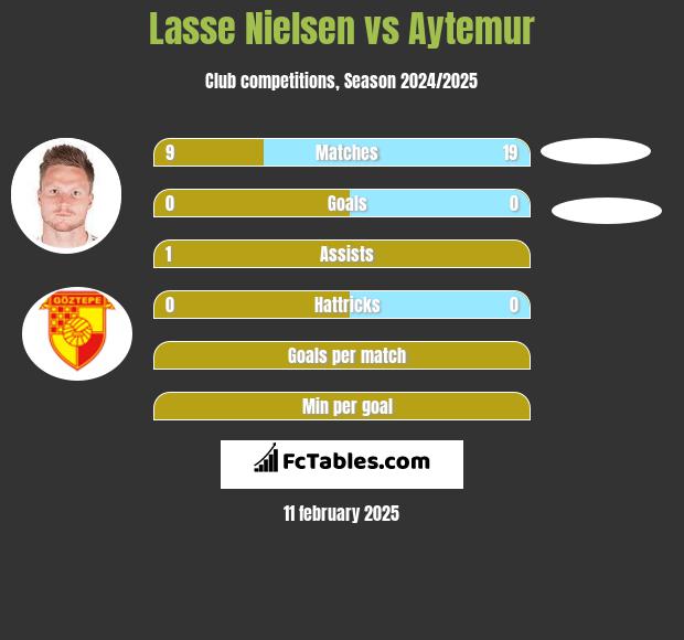 Lasse Nielsen vs Aytemur h2h player stats