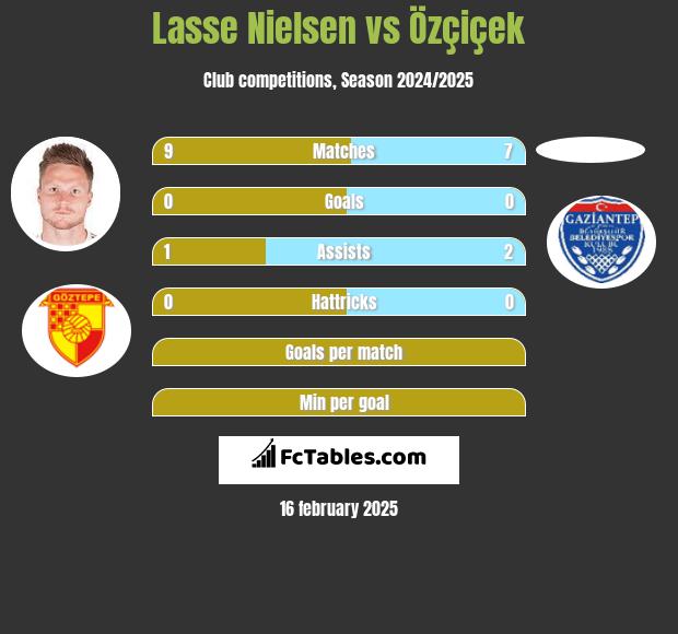 Lasse Nielsen vs Özçiçek h2h player stats