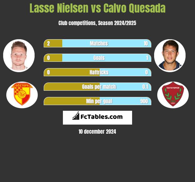 Lasse Nielsen vs Calvo Quesada h2h player stats