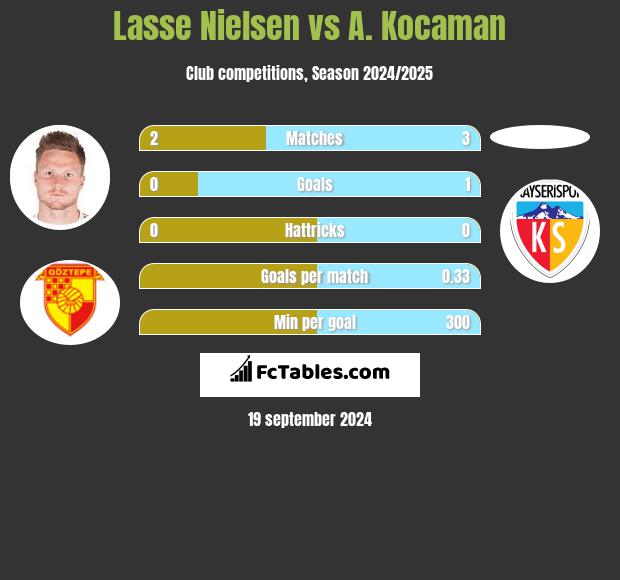 Lasse Nielsen vs A. Kocaman h2h player stats