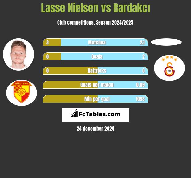 Lasse Nielsen vs Bardakcı h2h player stats