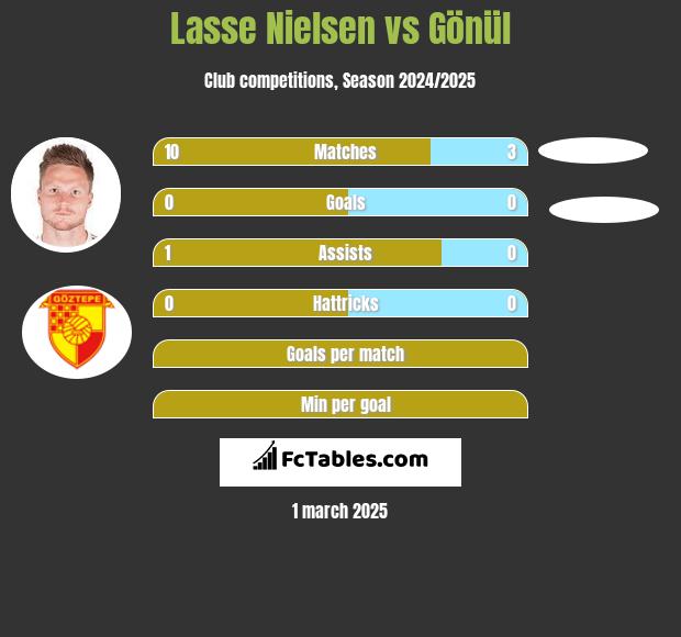 Lasse Nielsen vs Gönül h2h player stats