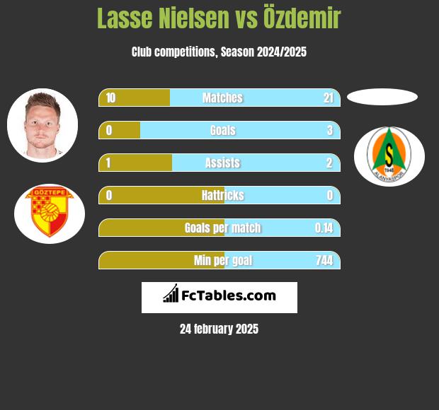 Lasse Nielsen vs Özdemir h2h player stats