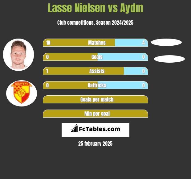 Lasse Nielsen vs Aydın h2h player stats