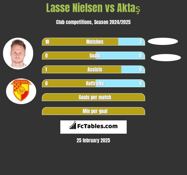 Lasse Nielsen vs Aktaş h2h player stats