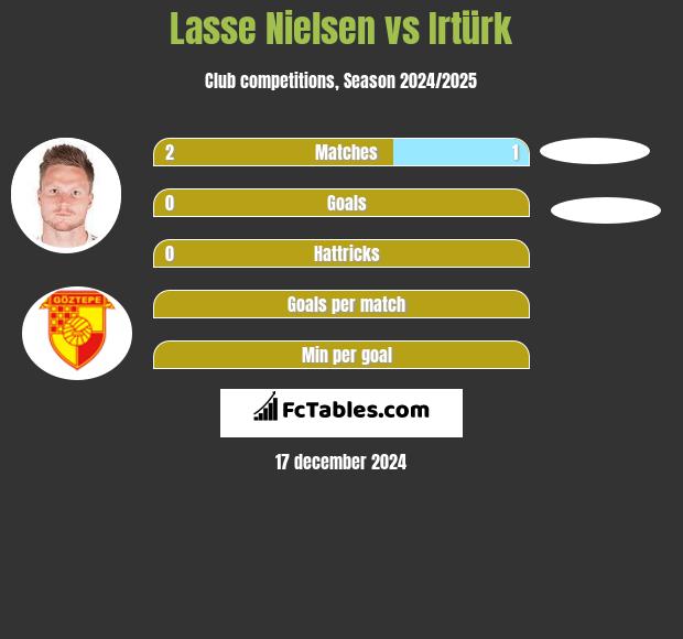 Lasse Nielsen vs Irtürk h2h player stats