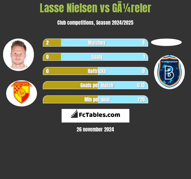 Lasse Nielsen vs GÃ¼reler h2h player stats