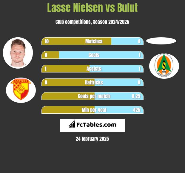 Lasse Nielsen vs Bulut h2h player stats