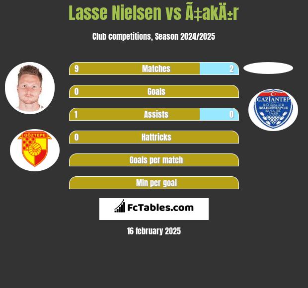 Lasse Nielsen vs Ã‡akÄ±r h2h player stats