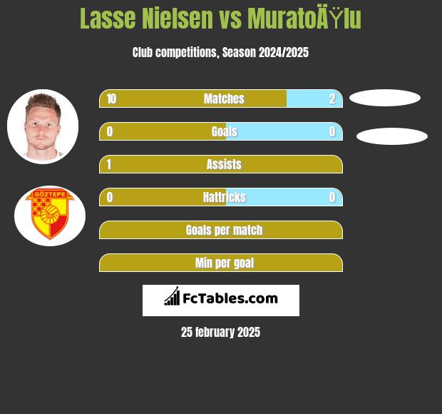 Lasse Nielsen vs MuratoÄŸlu h2h player stats