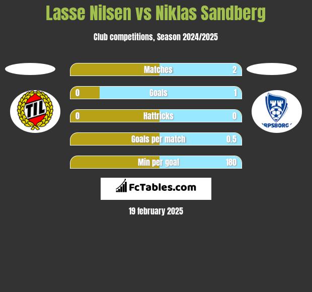 Lasse Nilsen vs Niklas Sandberg h2h player stats