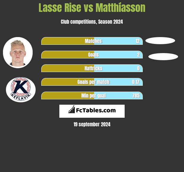 Lasse Rise vs Matthíasson h2h player stats