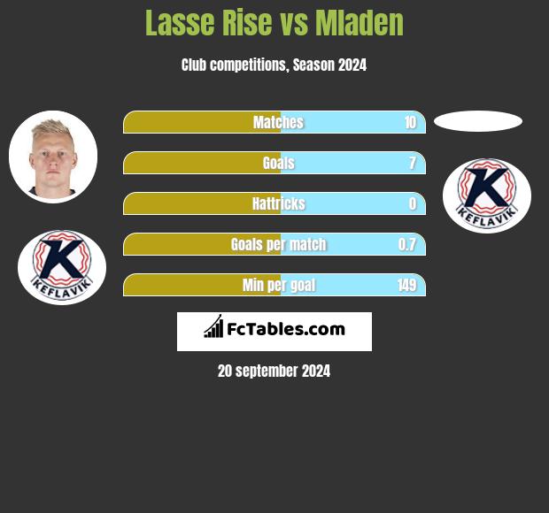 Lasse Rise vs Mladen h2h player stats