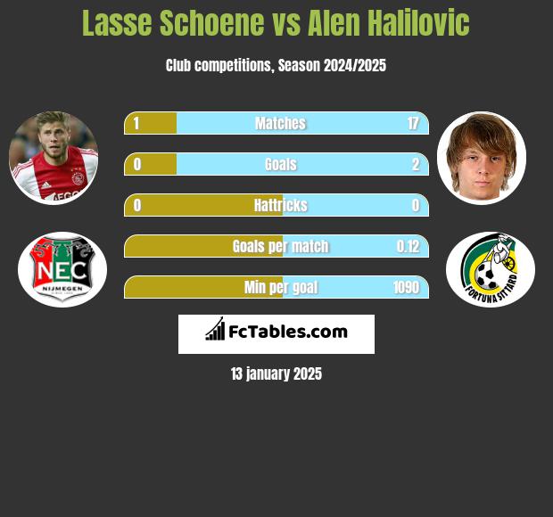 Lasse Schoene vs Alen Halilovic h2h player stats