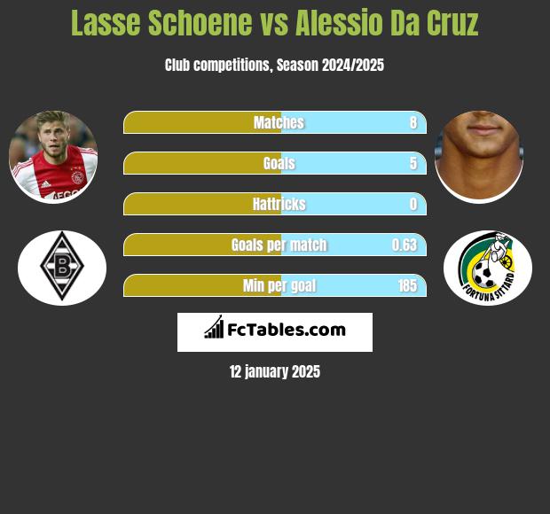 Lasse Schoene vs Alessio Da Cruz h2h player stats