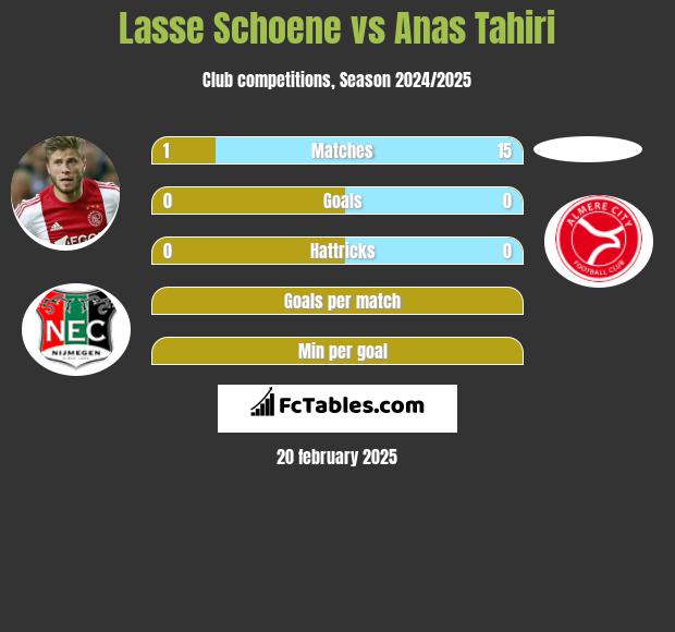 Lasse Schoene vs Anas Tahiri h2h player stats