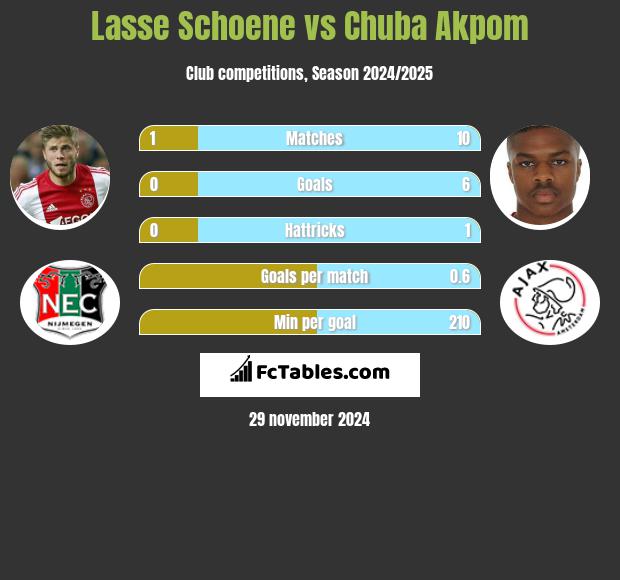 Lasse Schoene vs Chuba Akpom h2h player stats