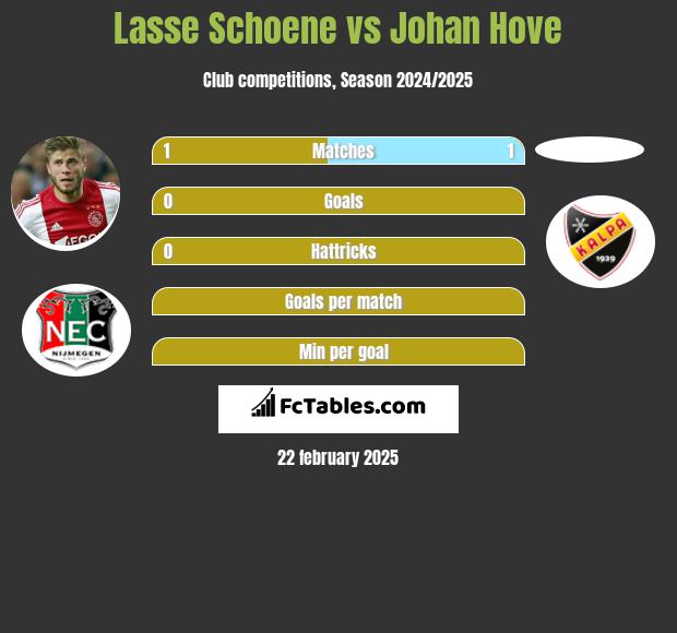 Lasse Schoene vs Johan Hove h2h player stats