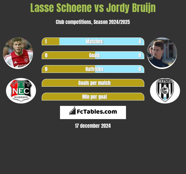 Lasse Schoene vs Jordy Bruijn h2h player stats