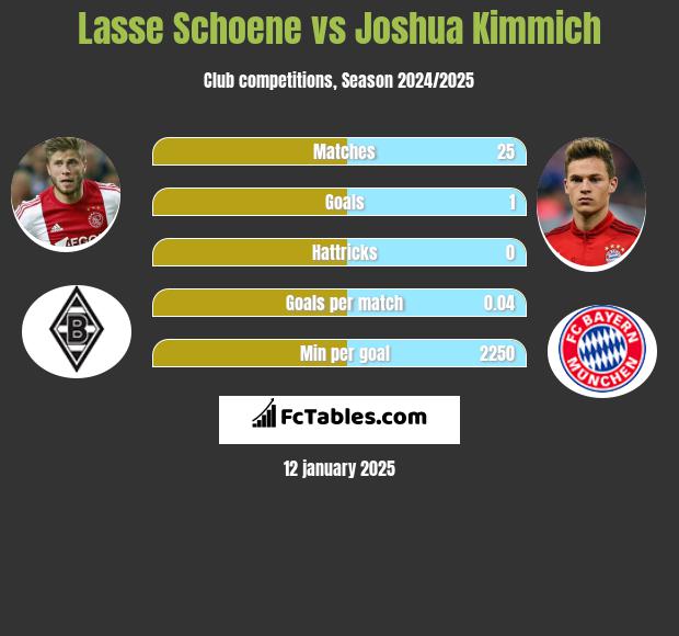 Lasse Schoene vs Joshua Kimmich h2h player stats