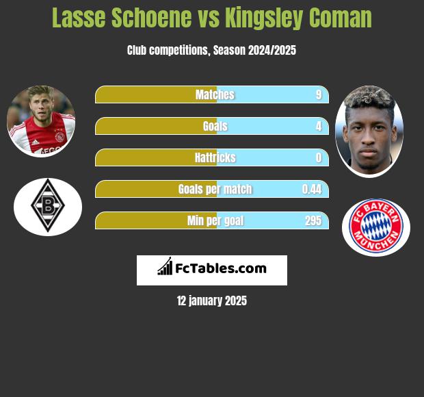 Lasse Schoene vs Kingsley Coman h2h player stats