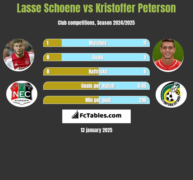 Lasse Schoene vs Kristoffer Peterson h2h player stats