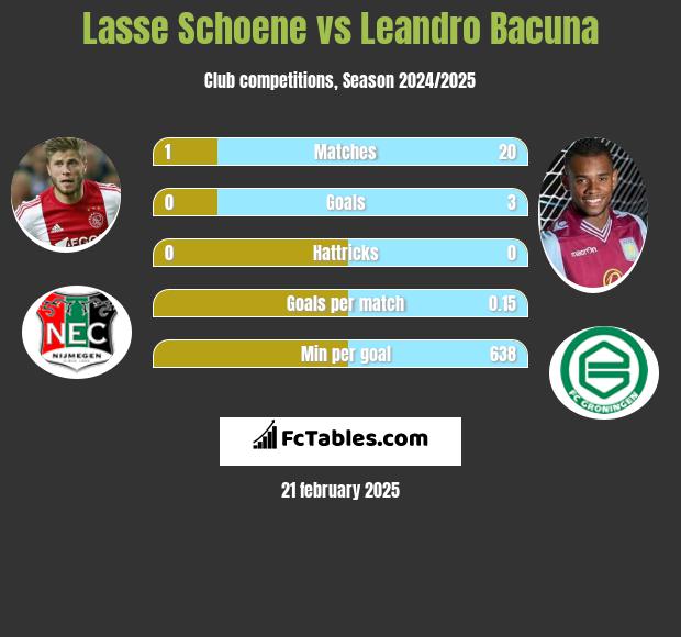 Lasse Schoene vs Leandro Bacuna h2h player stats