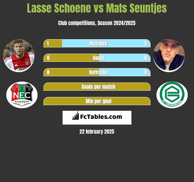 Lasse Schoene vs Mats Seuntjes h2h player stats