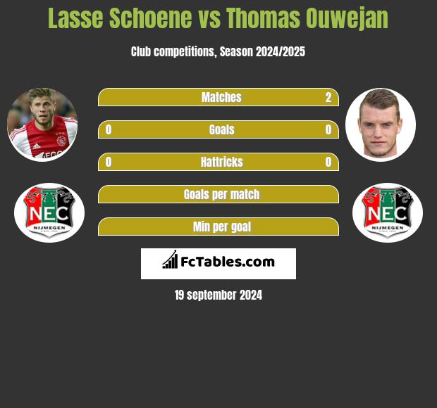 Lasse Schoene vs Thomas Ouwejan h2h player stats